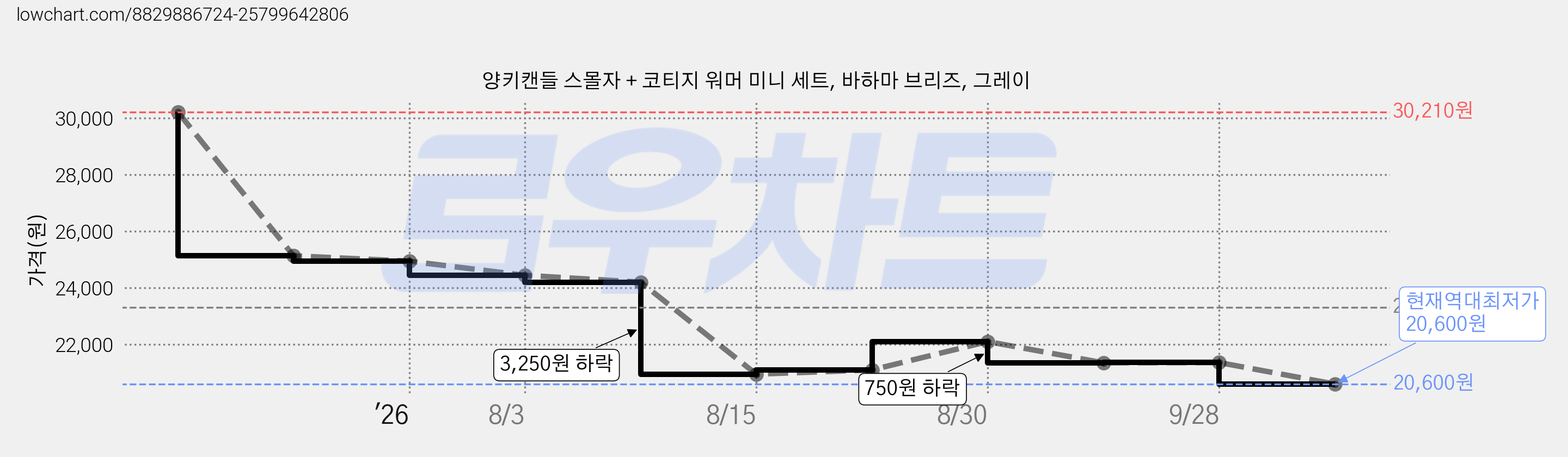 양키캔들 스몰자 + 코티지 워머 미니 세트, 바하마 브리즈, 그레이 가격 변동 차트, 현재가 20,600원, 역대최저가