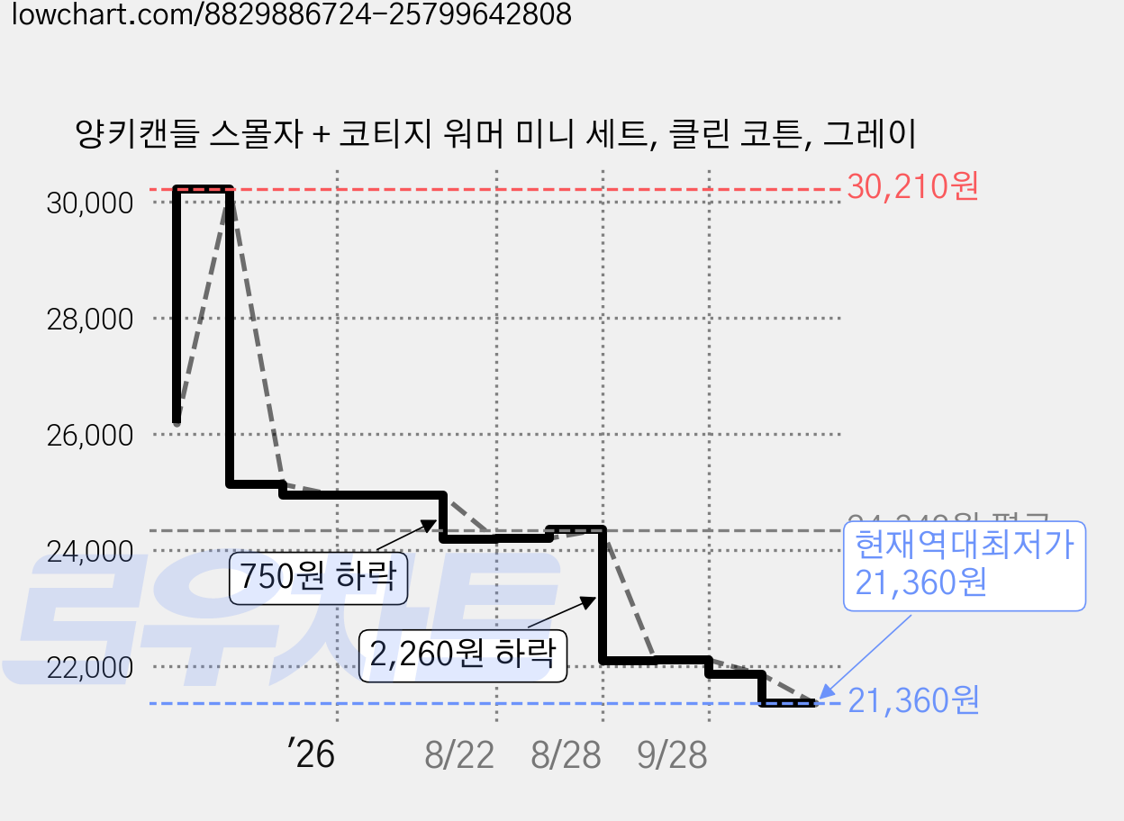 양키캔들 스몰자 + 코티지 워머 미니 세트, 클린 코튼, 그레이 가격 변동 차트, 현재가 21,360원, 역대최저가