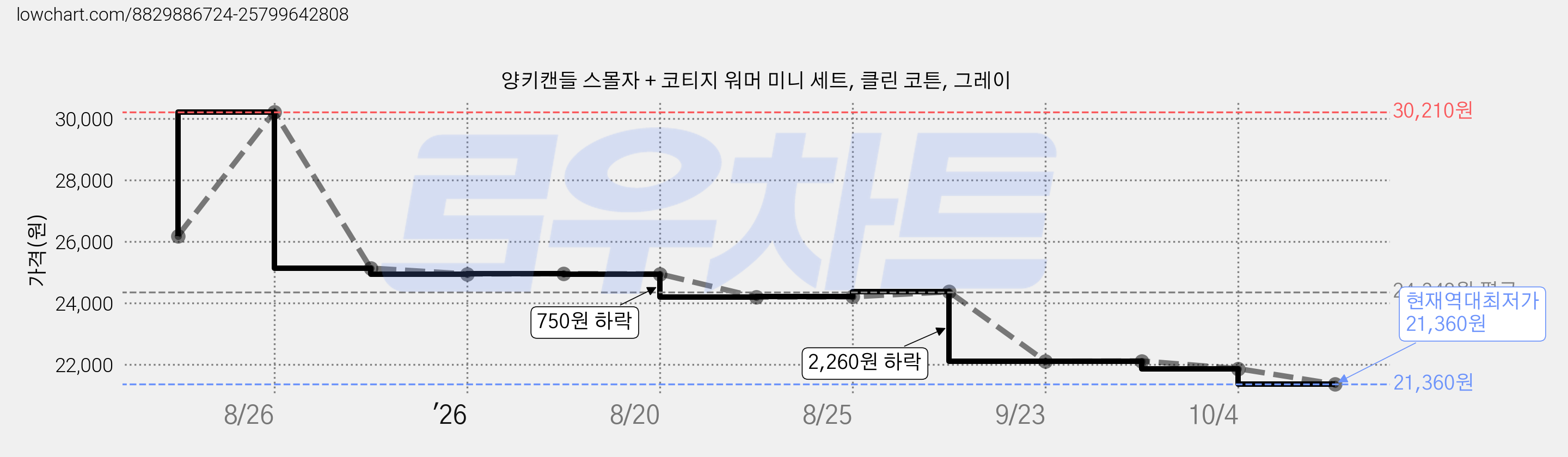 양키캔들 스몰자 + 코티지 워머 미니 세트, 클린 코튼, 그레이 가격 변동 차트, 현재가 21,360원, 역대최저가