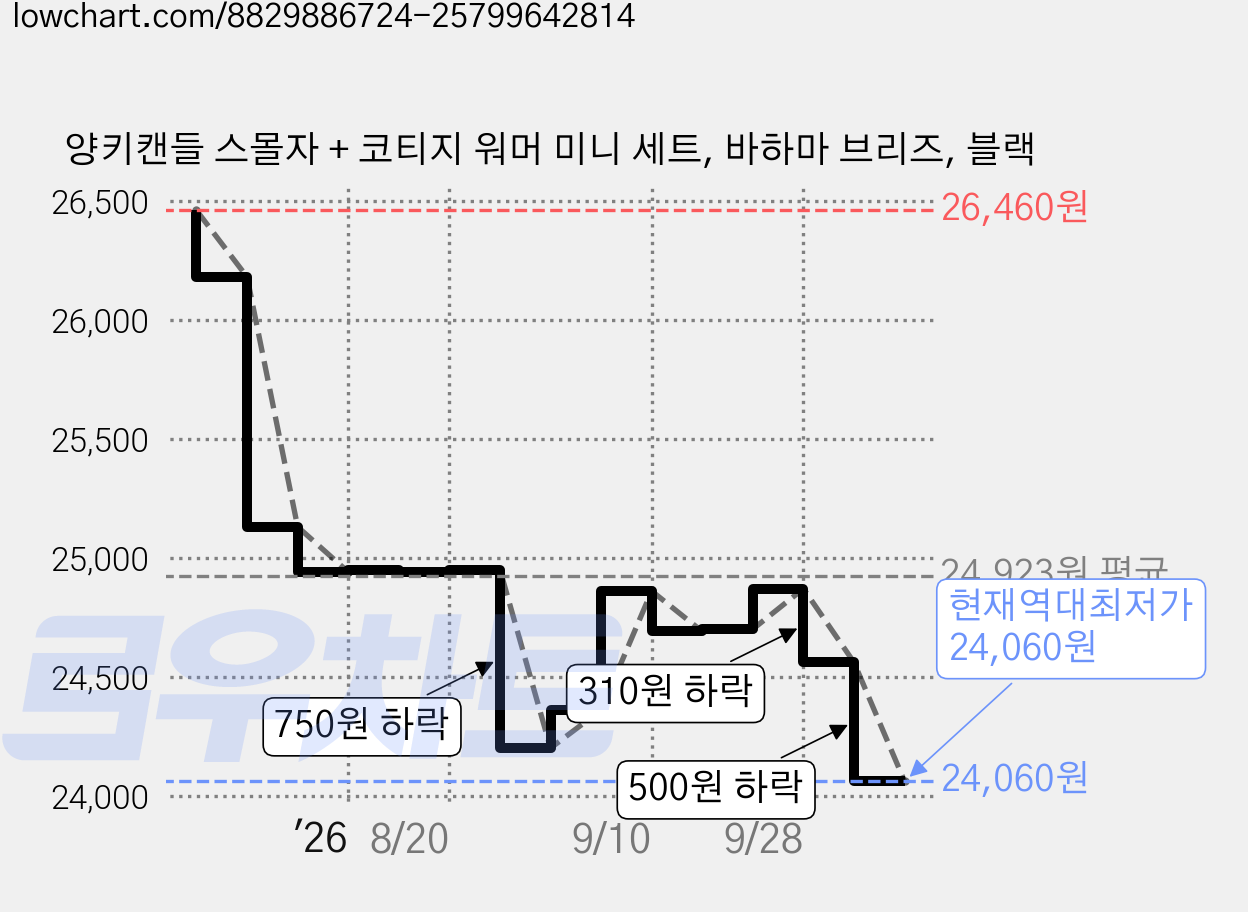 양키캔들 스몰자 + 코티지 워머 미니 세트, 바하마 브리즈, 블랙 가격 변동 차트, 현재가 24,060원, 역대최저가