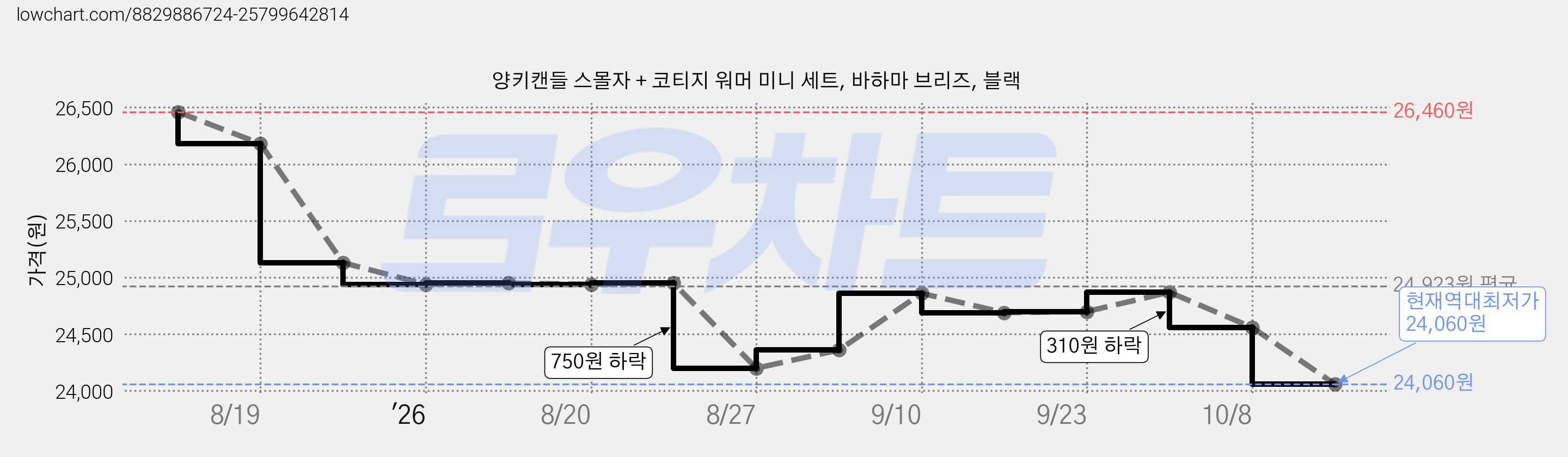 양키캔들 스몰자 + 코티지 워머 미니 세트, 바하마 브리즈, 블랙 가격 변동 차트, 현재가 24,060원, 역대최저가