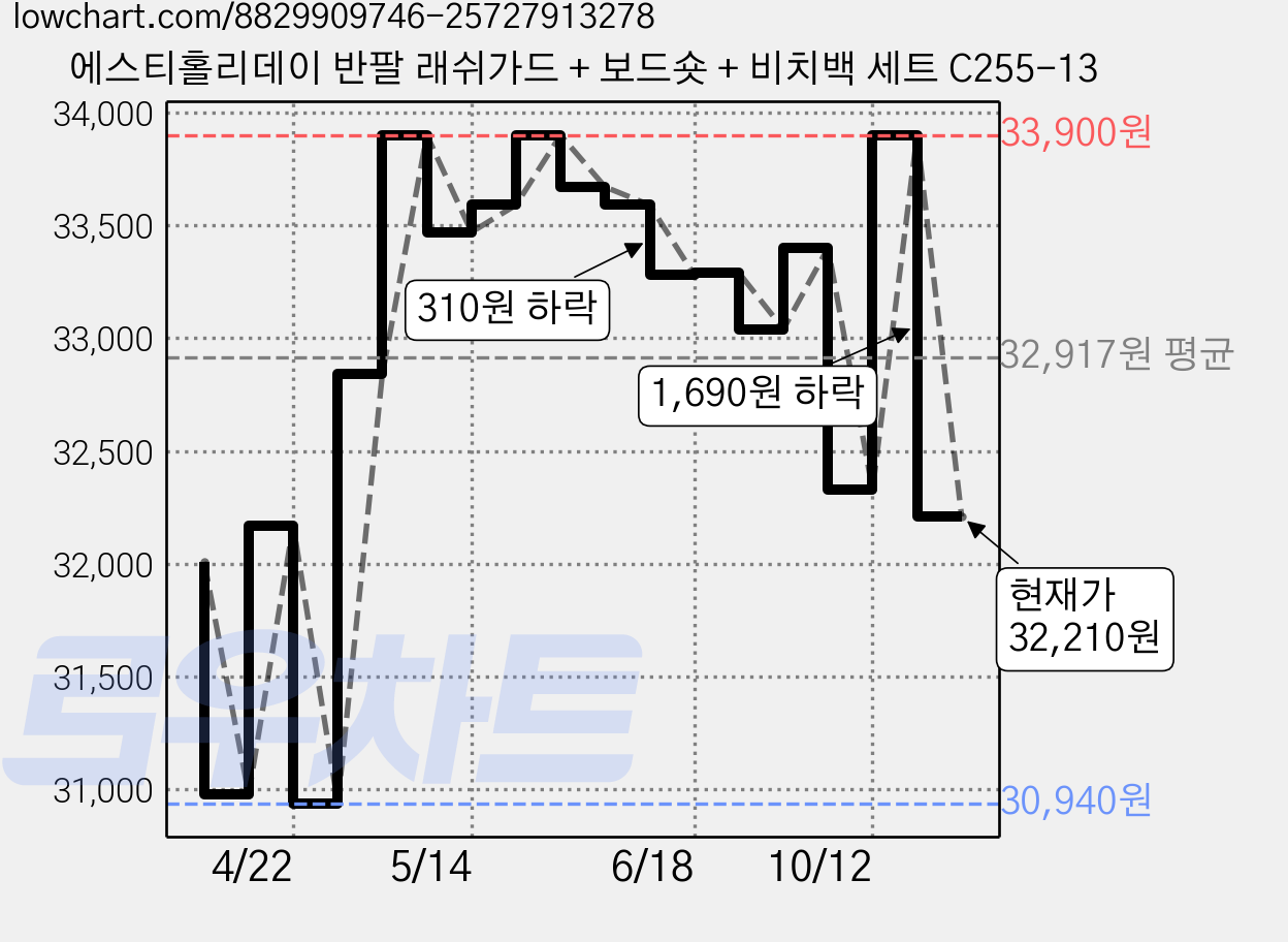 에스티홀리데이 반팔 래쉬가드 + 보드숏 + 비치백 세트 C255-13 가격 변동 차트, 현재가 32,210원, 관측 최저가 30,940원