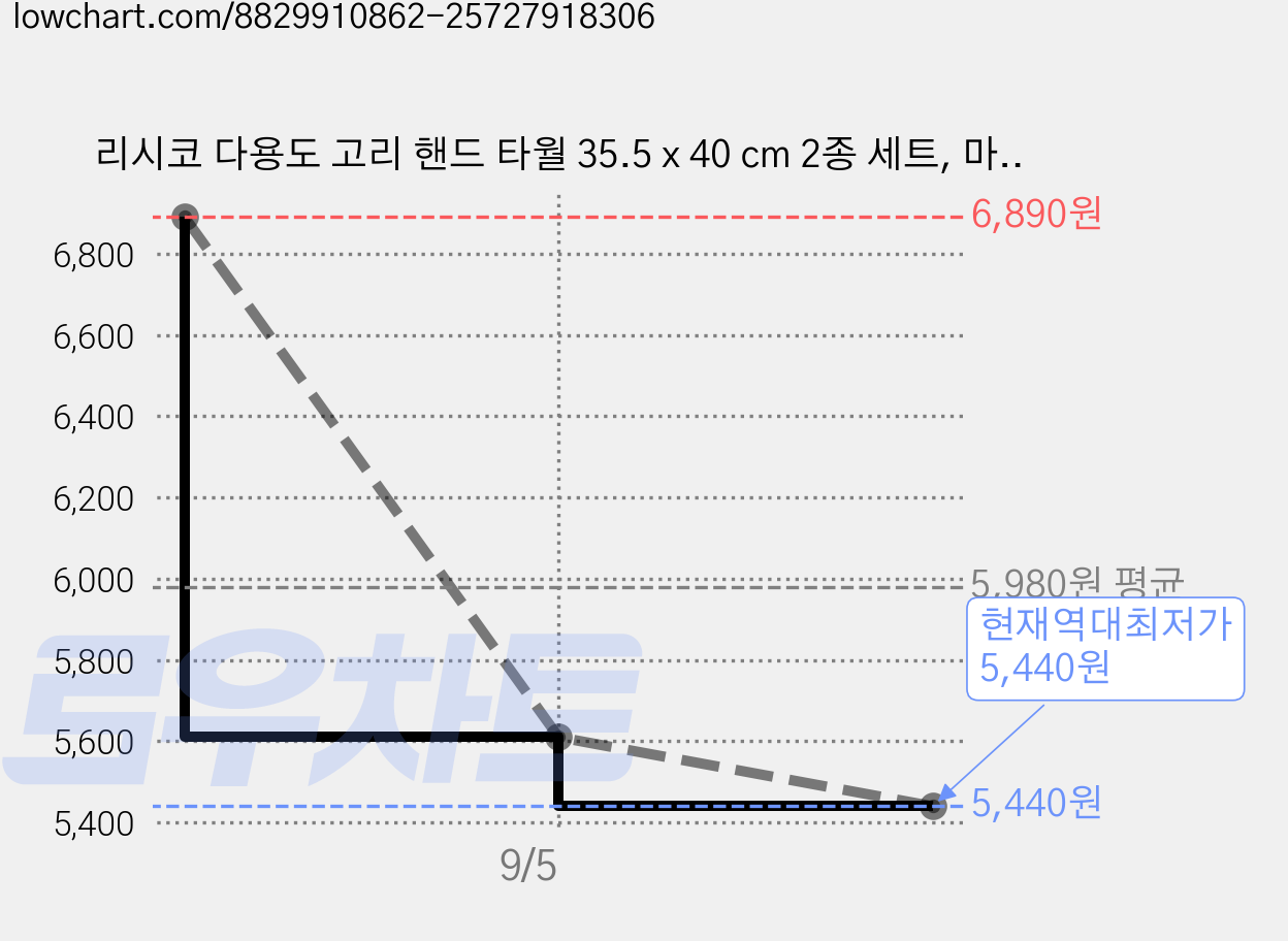 리시코 다용도 고리 핸드 타월 35.5 x 40 cm 2종 세트, 마티스플로럴 패턴, 1세트 가격 변동 차트, 현재가 5,440원, 역대최저가