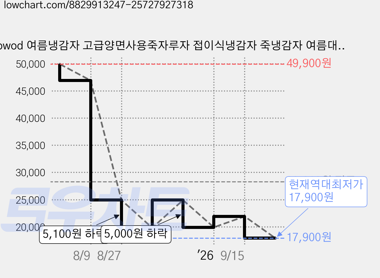 Fowod 여름냉감자 고급양면사용죽자루자 접이식냉감자 죽냉감자 여름대자리, LXB002 가격 변동 차트, 현재가 17,900원, 역대최저가