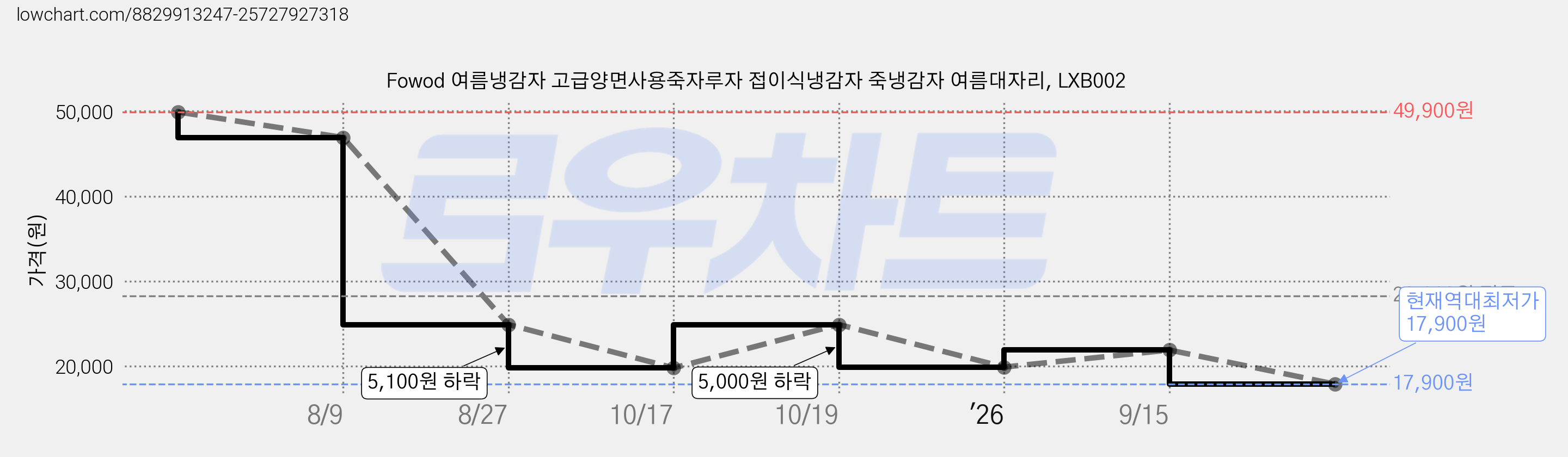 Fowod 여름냉감자 고급양면사용죽자루자 접이식냉감자 죽냉감자 여름대자리, LXB002 가격 변동 차트, 현재가 17,900원, 역대최저가