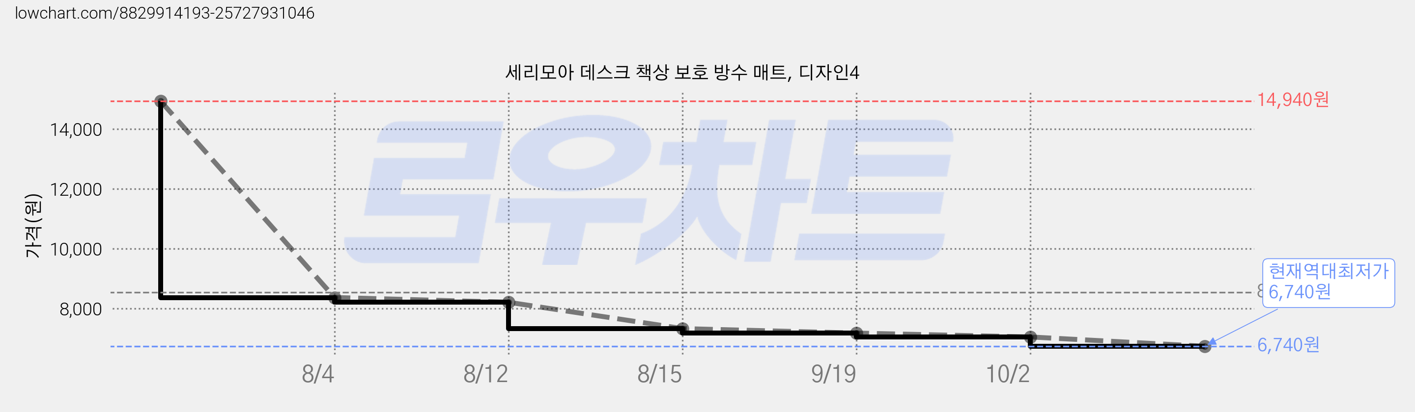 세리모아 데스크 책상 보호 방수 매트, 디자인4 가격 변동 차트, 현재가 6,740원, 역대최저가