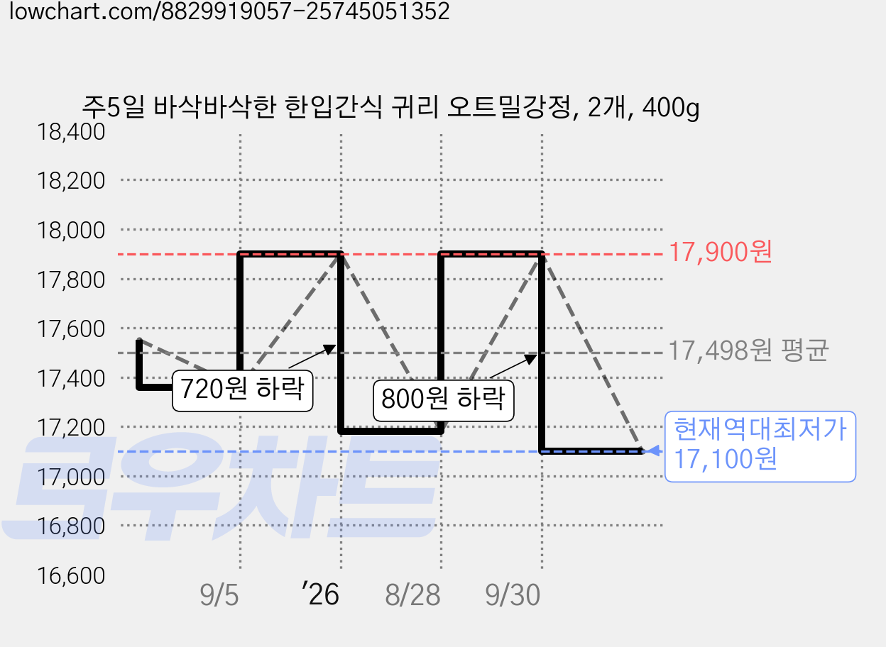 주5일 바삭바삭한 한입간식 귀리 오트밀강정, 2개, 400g 가격 변동 차트, 현재가 17,100원, 역대최저가