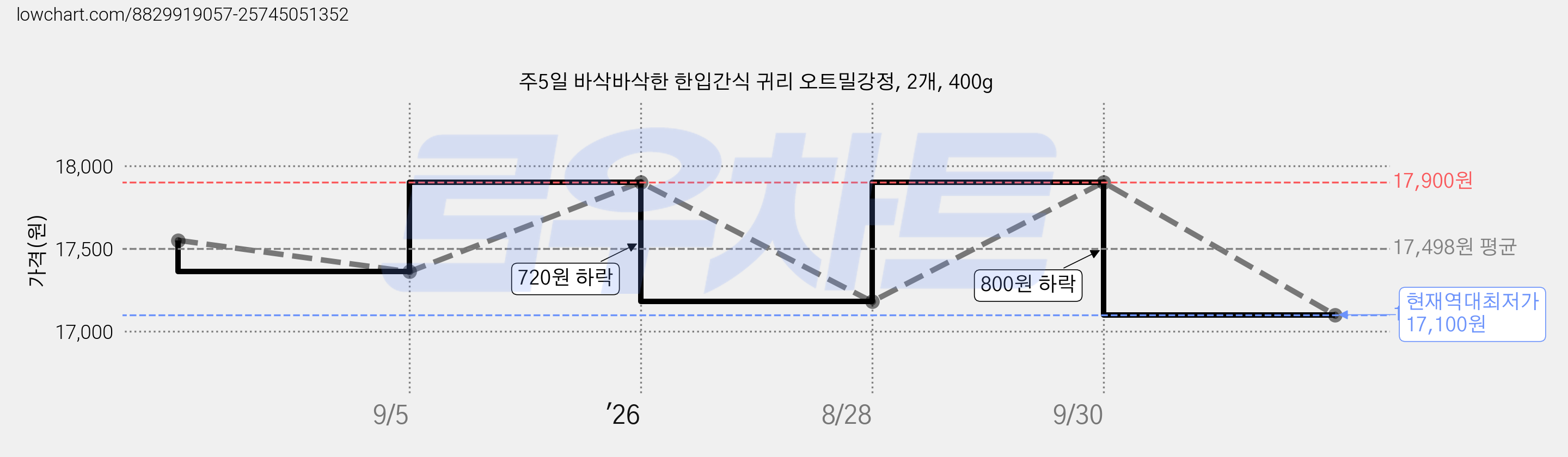 주5일 바삭바삭한 한입간식 귀리 오트밀강정, 2개, 400g 가격 변동 차트, 현재가 17,100원, 역대최저가