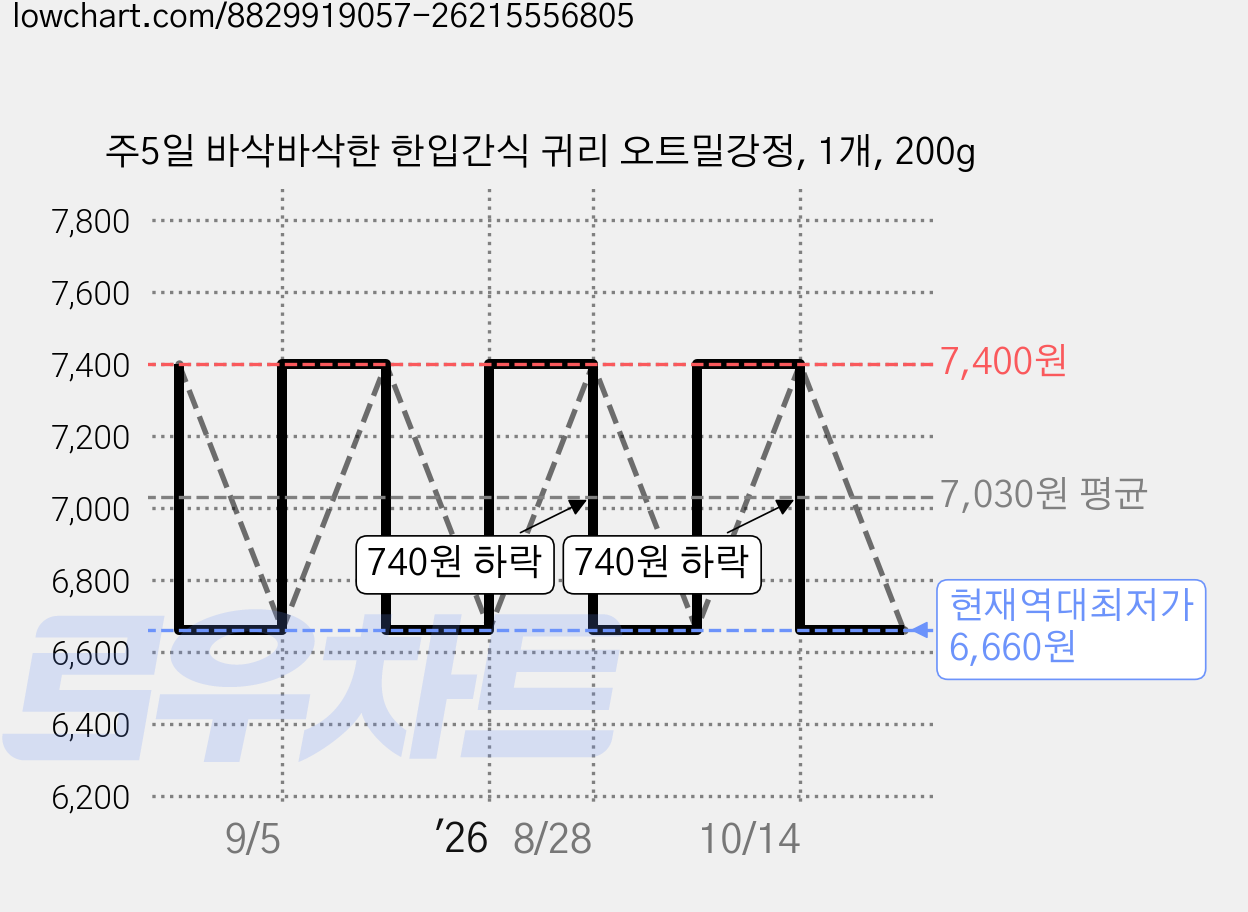 주5일 바삭바삭한 한입간식 귀리 오트밀강정, 1개, 200g 가격 변동 차트, 현재가 6,660원, 역대최저가