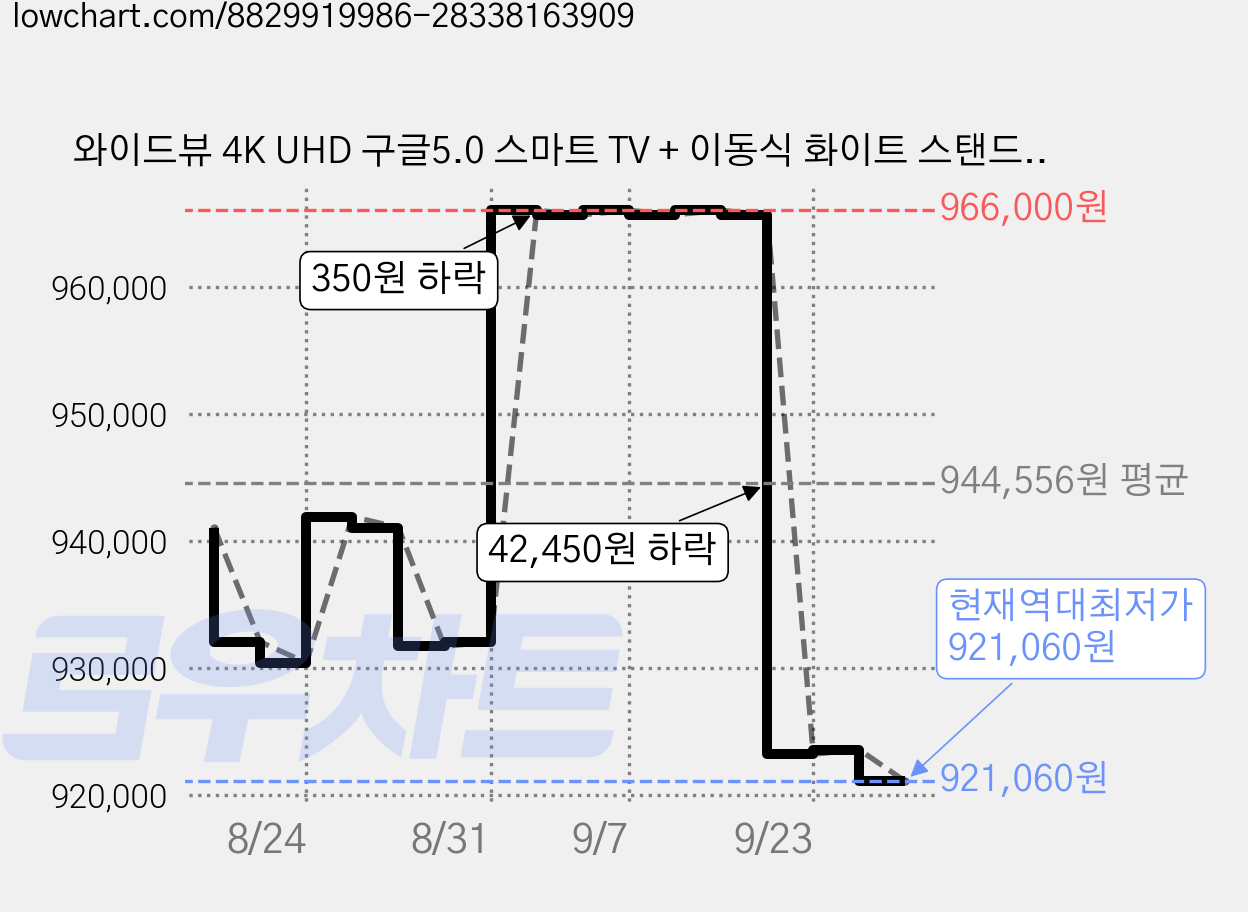 와이드뷰 4K UHD 구글5.0 스마트 TV + 이동식 화이트 스탠드, 190cm(75인치), WGE75UT1, 이동형 스탠드, 방문설치 가격 변동 차트, 현재가 921,060원, 역대최저가