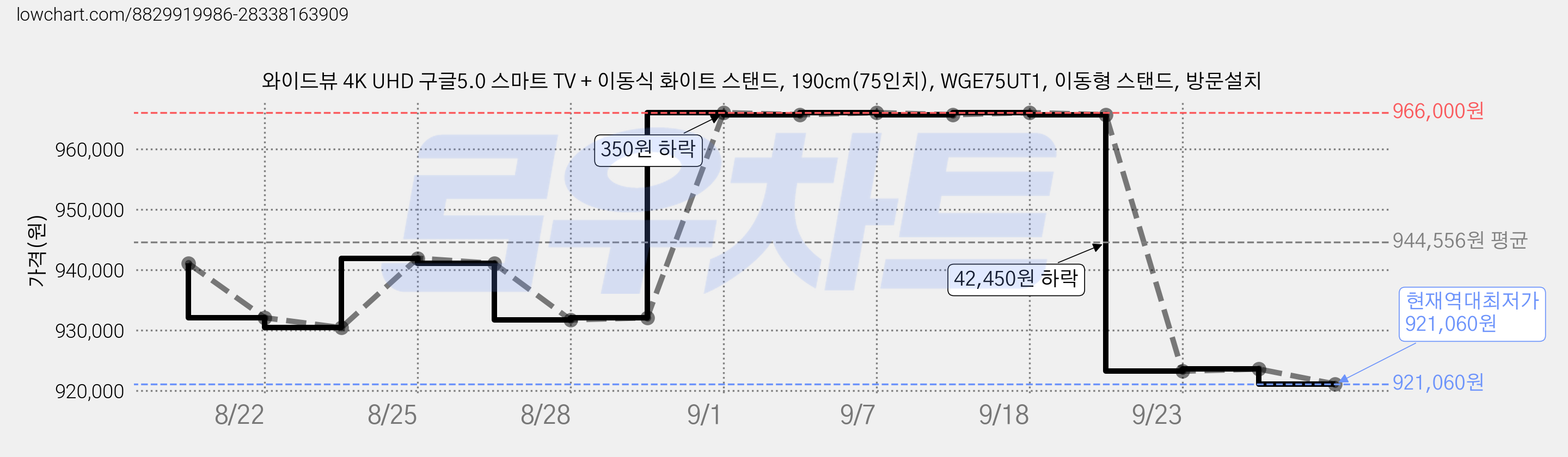 와이드뷰 4K UHD 구글5.0 스마트 TV + 이동식 화이트 스탠드, 190cm(75인치), WGE75UT1, 이동형 스탠드, 방문설치 가격 변동 차트, 현재가 921,060원, 역대최저가