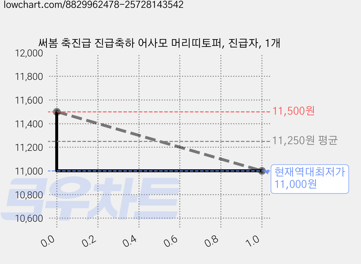써봄 축진급 진급축하 어사모 머리띠토퍼, 진급자, 1개 가격 변동 차트, 현재가 11,000원, 역대최저가