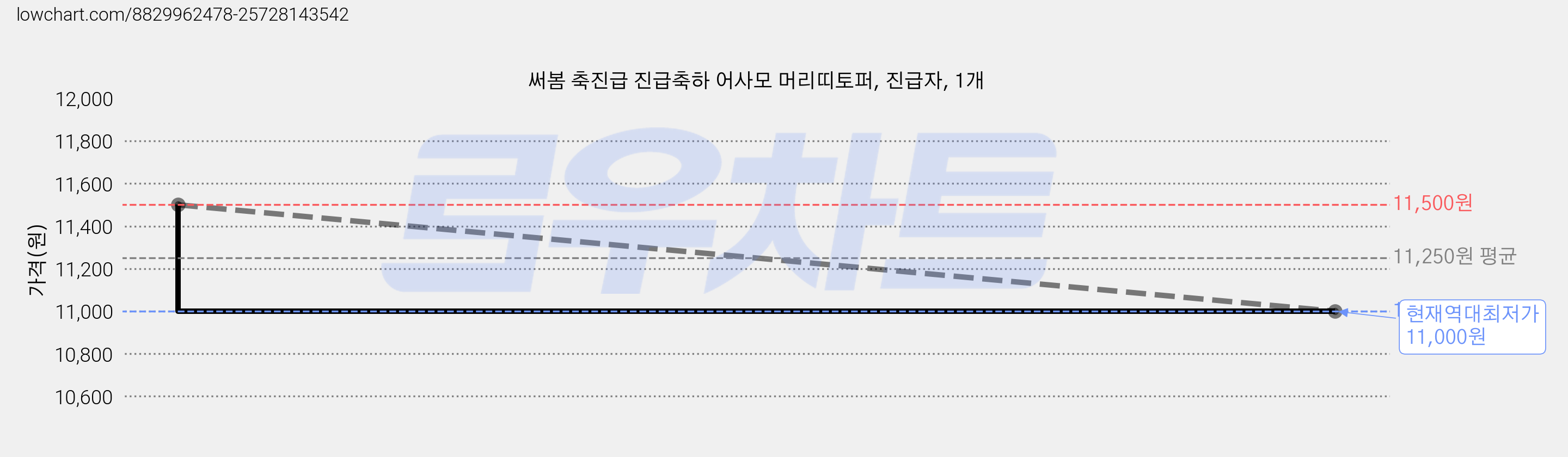 써봄 축진급 진급축하 어사모 머리띠토퍼, 진급자, 1개 가격 변동 차트, 현재가 11,000원, 역대최저가