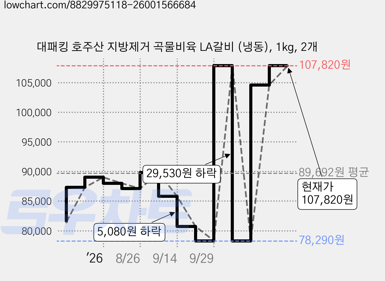 대패킹 호주산 지방제거 곡물비육 LA갈비 (냉동), 1kg, 2개 가격 변동 차트, 현재가 107,820원, 관측 최저가 78,290원