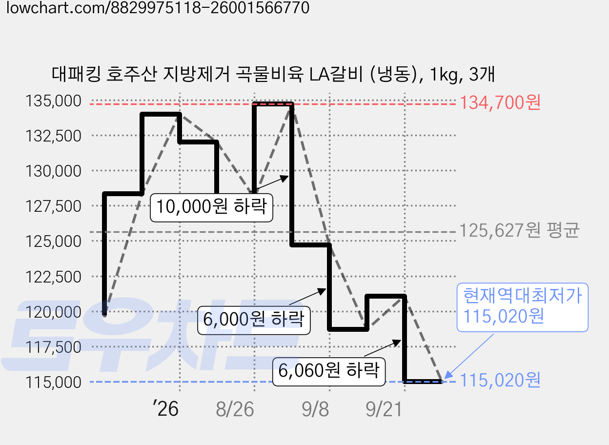 대패킹 호주산 지방제거 곡물비육 LA갈비 (냉동), 1kg, 3개 가격 변동 차트, 현재가 115,020원, 역대최저가
