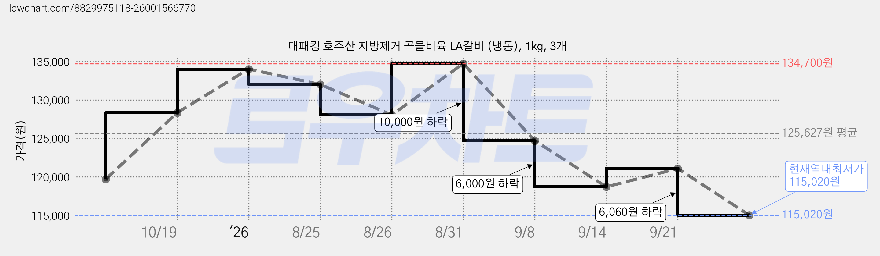 대패킹 호주산 지방제거 곡물비육 LA갈비 (냉동), 1kg, 3개 가격 변동 차트, 현재가 115,020원, 역대최저가