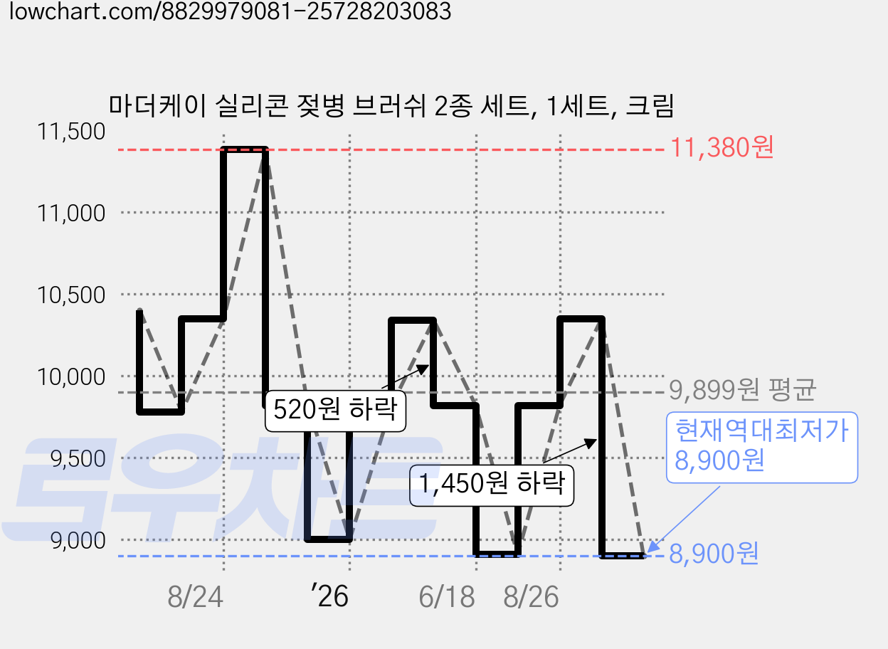마더케이 실리콘 젖병 브러쉬 2종 세트, 1세트, 크림 가격 변동 차트, 현재가 8,900원, 역대최저가