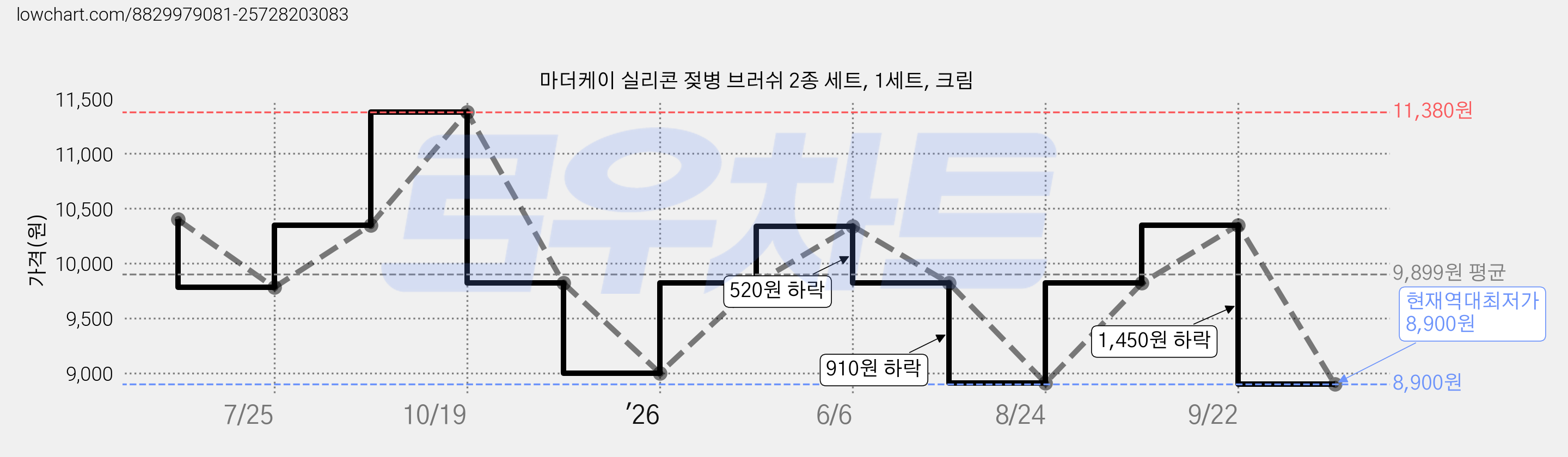 마더케이 실리콘 젖병 브러쉬 2종 세트, 1세트, 크림 가격 변동 차트, 현재가 8,900원, 역대최저가