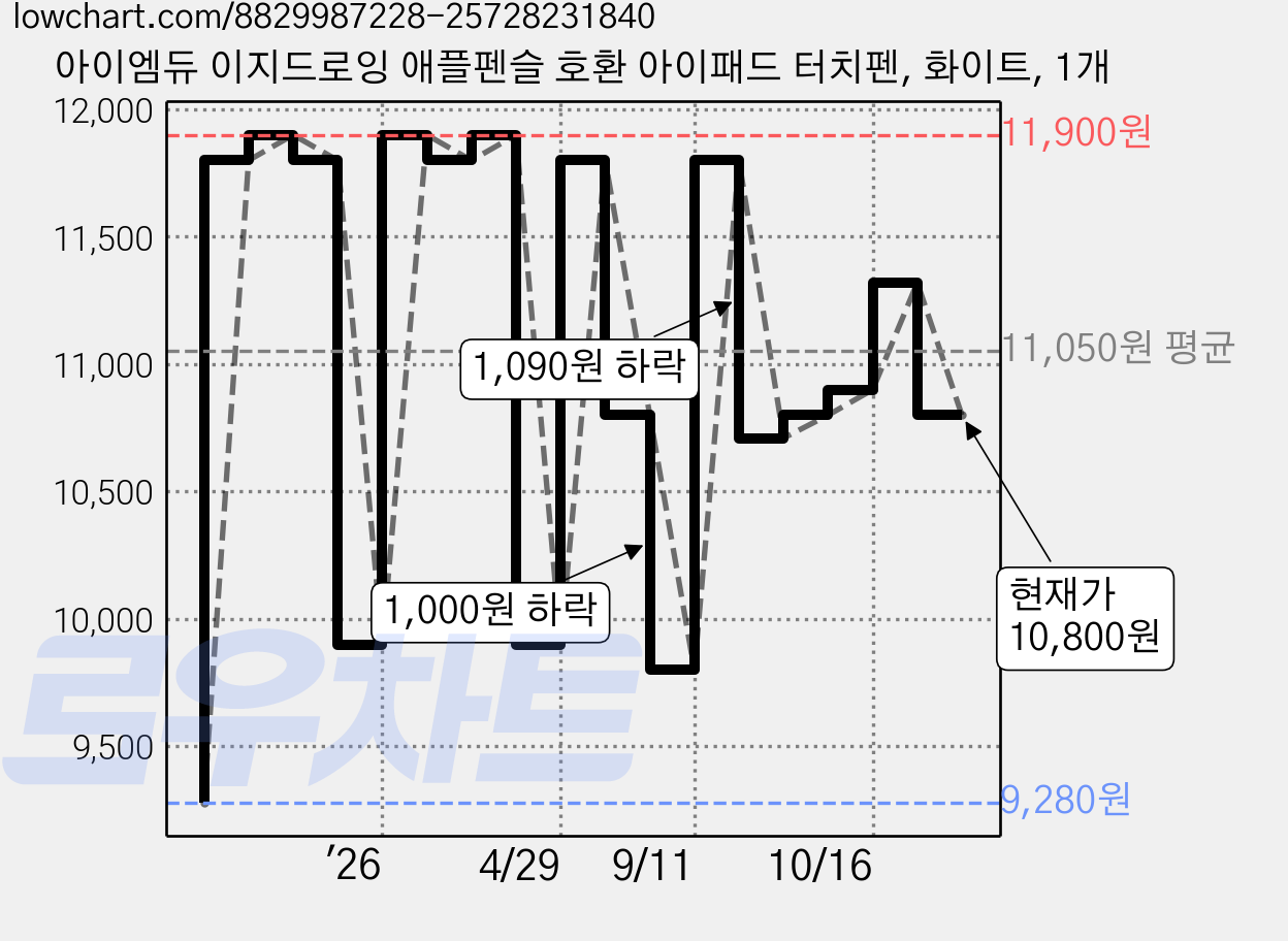 아이엠듀 이지드로잉 애플펜슬 호환 아이패드 터치펜, 화이트, 1개 가격 변동 차트, 현재가 10,800원, 관측 최저가 9,280원