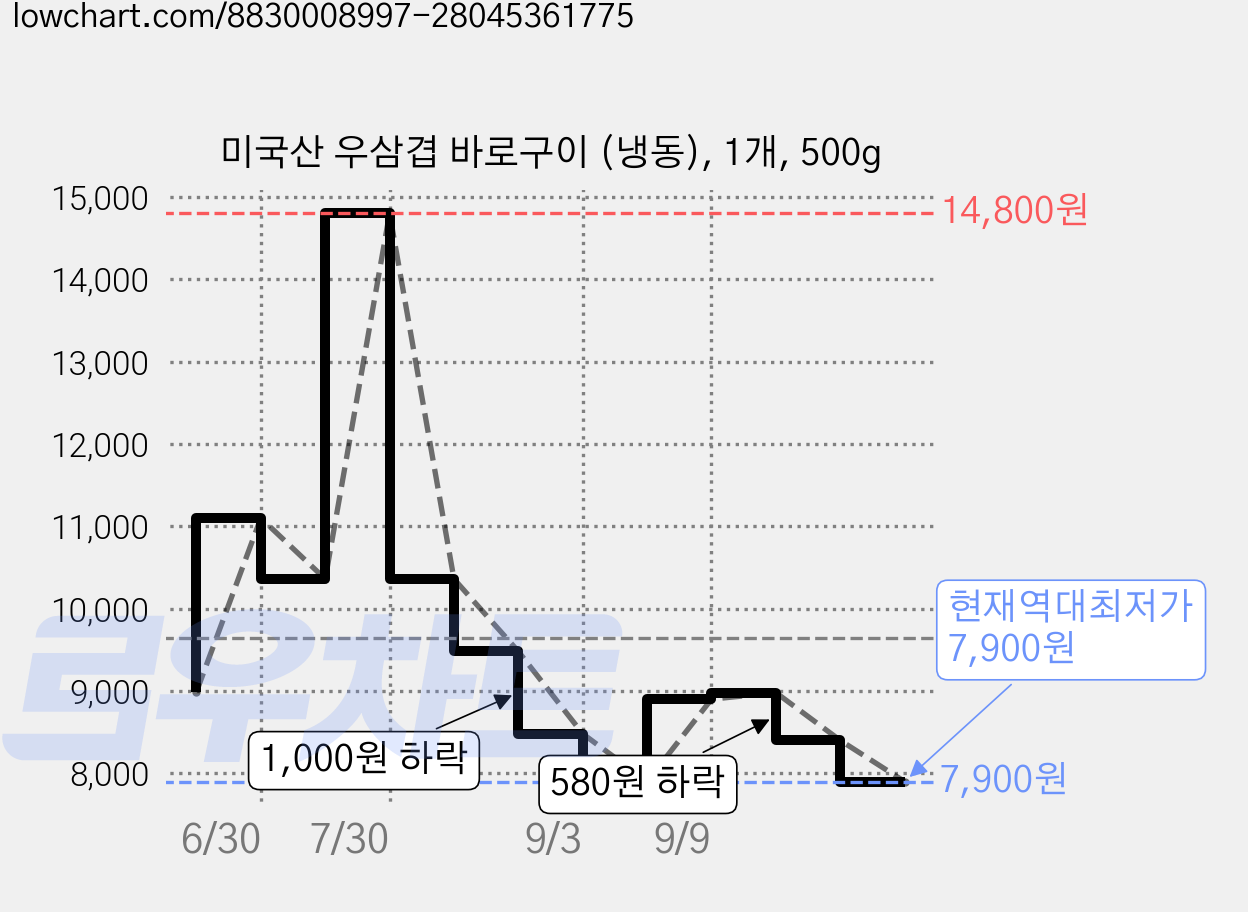 미국산 우삼겹 바로구이 (냉동), 1개, 500g 가격 변동 차트, 현재가 7,900원, 역대최저가