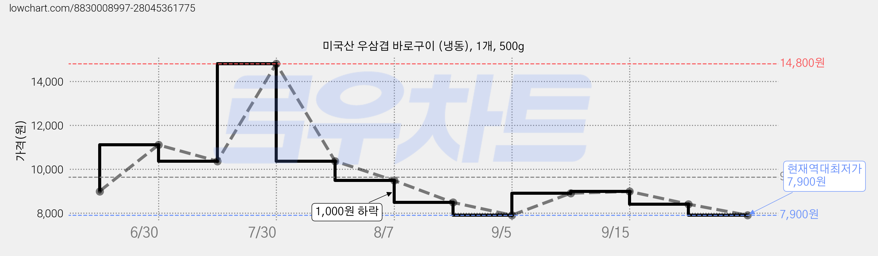 미국산 우삼겹 바로구이 (냉동), 1개, 500g 가격 변동 차트, 현재가 7,900원, 역대최저가