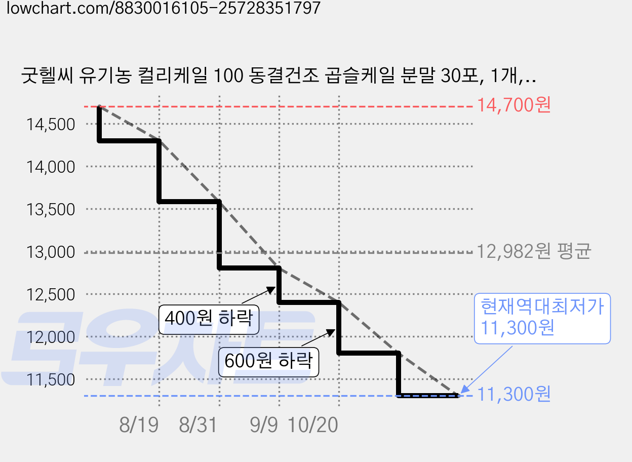 굿헬씨 유기농 컬리케일 100 동결건조 곱슬케일 분말 30포, 1개, 30g 가격 변동 차트, 현재가 11,300원, 역대최저가