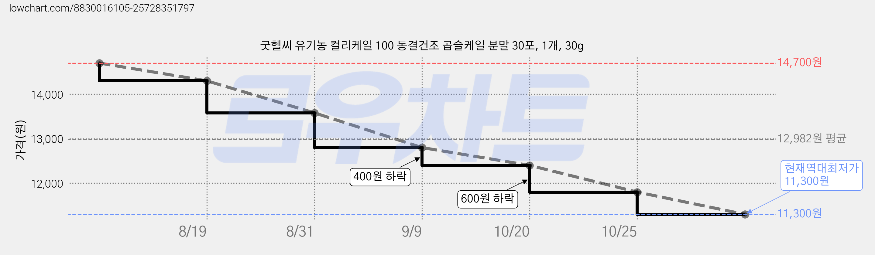 굿헬씨 유기농 컬리케일 100 동결건조 곱슬케일 분말 30포, 1개, 30g 가격 변동 차트, 현재가 11,300원, 역대최저가