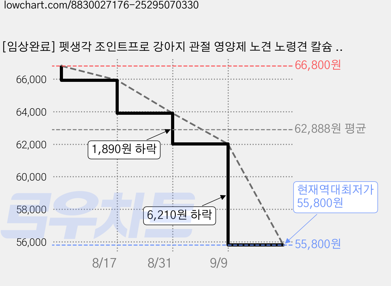 [임상완료] 펫생각 조인트프로 강아지 관절 영양제 노견 노령견 칼슘 고관절 슬개골 탈구 연골 디스크 예방, 2개, 뼈/관절강화, 60정 가격 변동 차트, 현재가 55,800원, 역대최저가