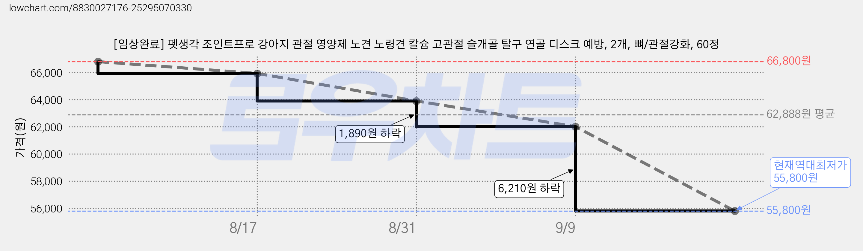 [임상완료] 펫생각 조인트프로 강아지 관절 영양제 노견 노령견 칼슘 고관절 슬개골 탈구 연골 디스크 예방, 2개, 뼈/관절강화, 60정 가격 변동 차트, 현재가 55,800원, 역대최저가