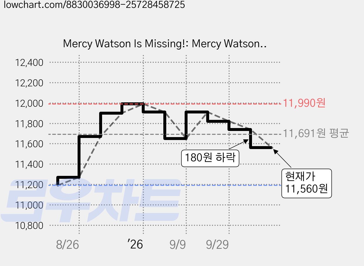 Mercy Watson Is Missing!: Mercy Watson 07, Candlewick Press (MA) 가격 변동 차트, 현재가 11,560원, 관측 최저가 11,190원