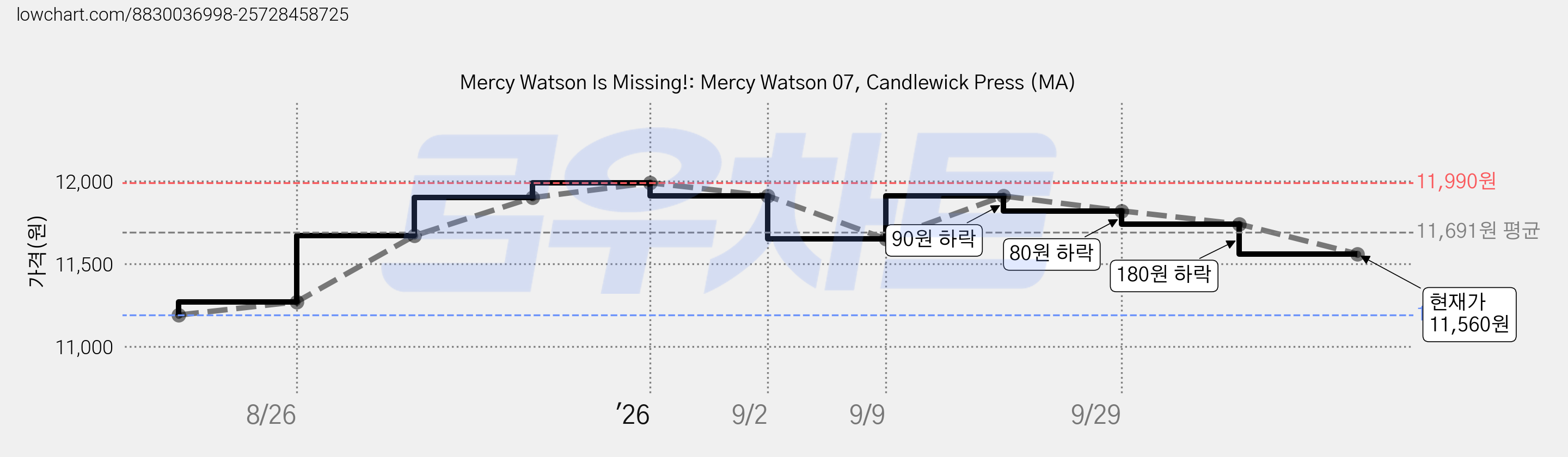 Mercy Watson Is Missing!: Mercy Watson 07, Candlewick Press (MA) 가격 변동 차트, 현재가 11,560원, 관측 최저가 11,190원