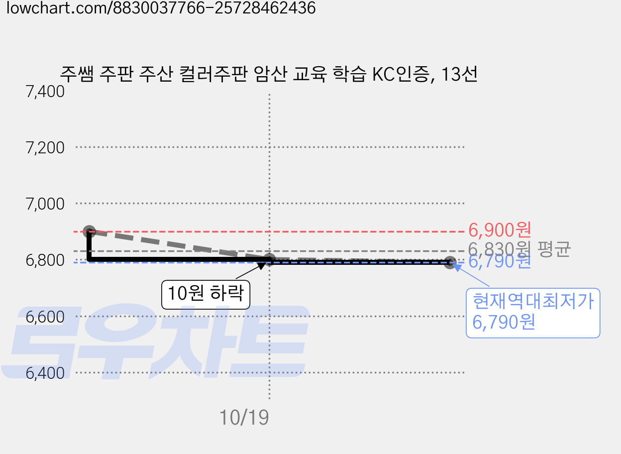 주쌤 주판 주산 컬러주판 암산 교육 학습 KC인증, 13선 가격 변동 차트, 현재가 6,790원, 역대최저가