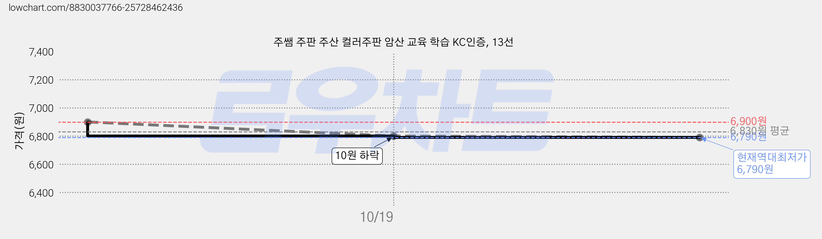 주쌤 주판 주산 컬러주판 암산 교육 학습 KC인증, 13선 가격 변동 차트, 현재가 6,790원, 역대최저가