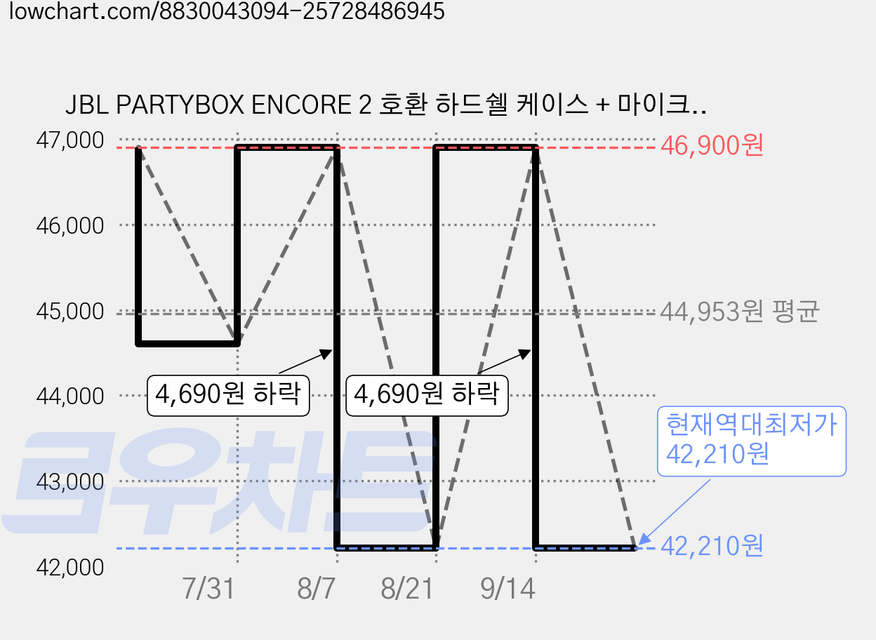 JBL PARTYBOX ENCORE 2 호환 하드쉘 케이스 + 마이크 케이스 파우치 가방, ODGK-PARTYBOX-ENCORE-CASE-1P-7 가격 변동 차트, 현재가 42,210원, 역대최저가