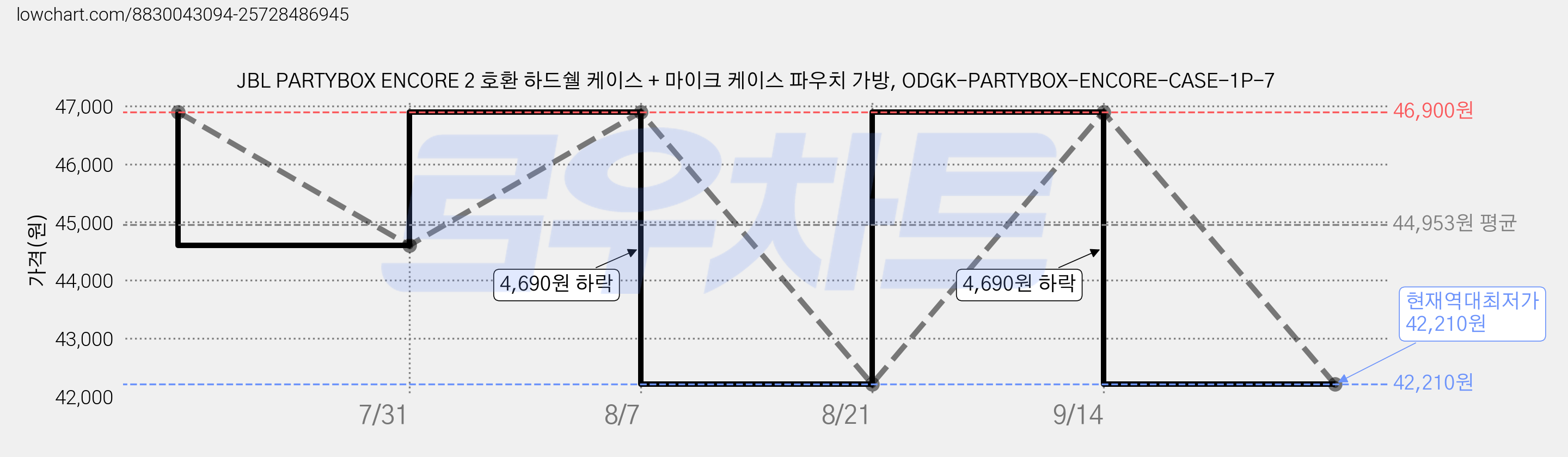JBL PARTYBOX ENCORE 2 호환 하드쉘 케이스 + 마이크 케이스 파우치 가방, ODGK-PARTYBOX-ENCORE-CASE-1P-7 가격 변동 차트, 현재가 42,210원, 역대최저가