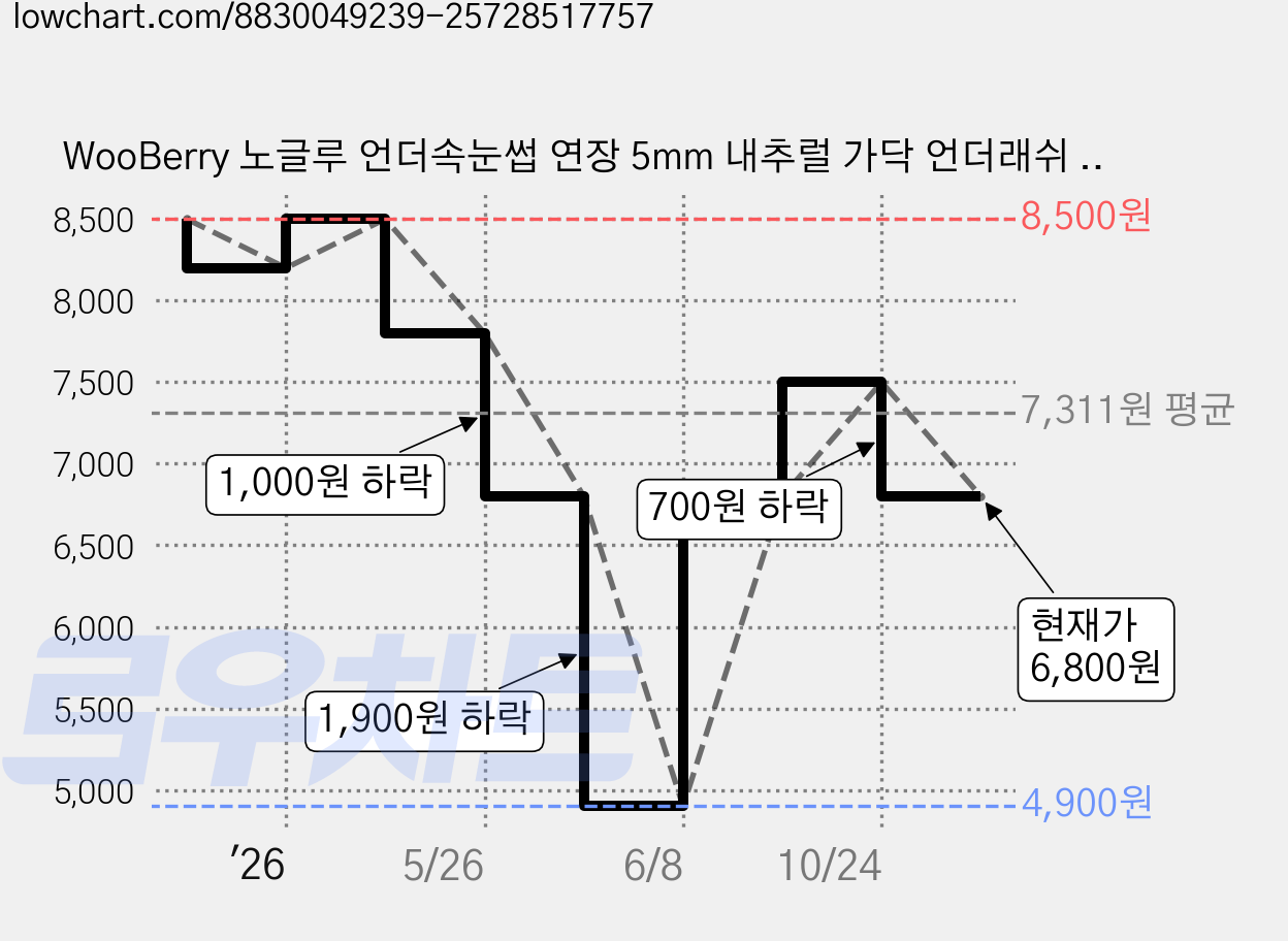 WooBerry 노글루 언더속눈썹 연장 5mm 내추럴 가닥 언더래쉬 셀프연장 풀 필요없는 아랫눈썹, 1개, 언더02 가격 변동 차트, 현재가 6,800원, 관측 최저가 4,900원