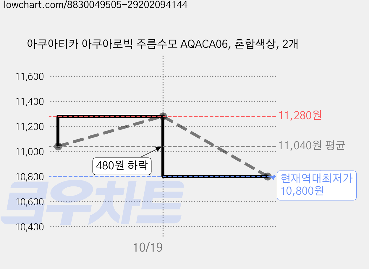 아쿠아티카 아쿠아로빅 주름수모 AQACA06, 혼합색상, 2개 가격 변동 차트, 현재가 10,800원, 역대최저가