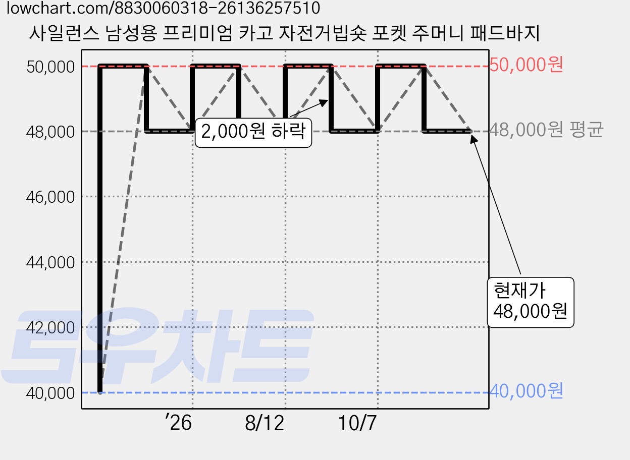 사일런스 남성용 프리미엄 카고 자전거빕숏 포켓 주머니 패드바지 가격 변동 차트, 현재가 48,000원, 관측 최저가 40,000원