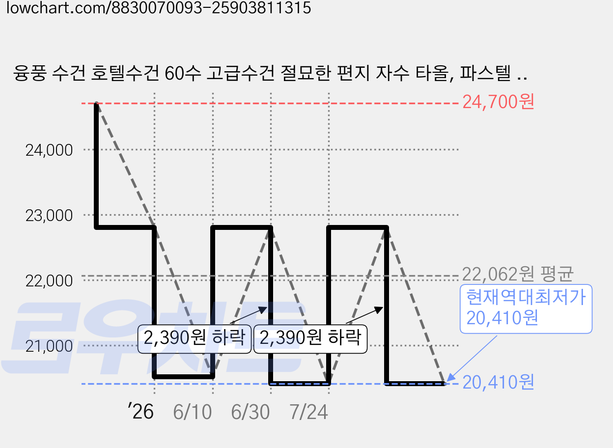 융풍 수건 호텔수건 60수 고급수건 절묘한 편지 자수 타올, 파스텔 핑크, 5개 가격 변동 차트, 현재가 20,410원, 역대최저가
