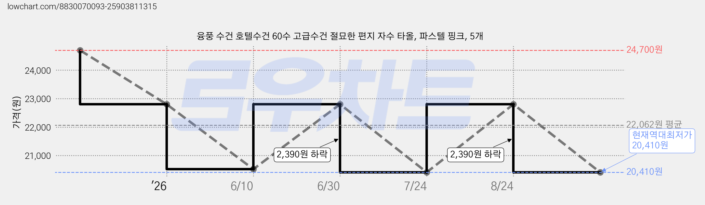 융풍 수건 호텔수건 60수 고급수건 절묘한 편지 자수 타올, 파스텔 핑크, 5개 가격 변동 차트, 현재가 20,410원, 역대최저가