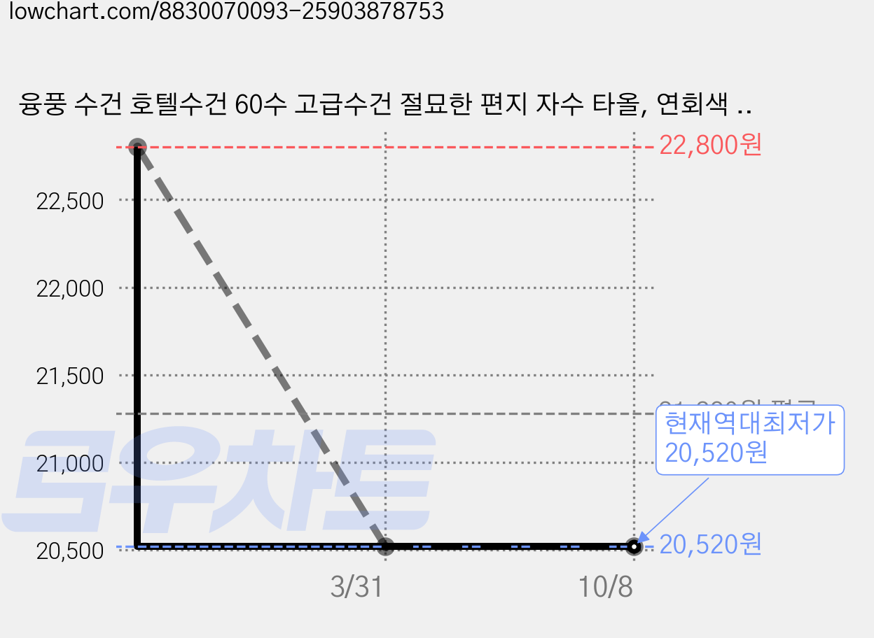 융풍 수건 호텔수건 60수 고급수건 절묘한 편지 자수 타올, 연회색 타월, 5개 가격 변동 차트, 현재가 20,520원, 역대최저가