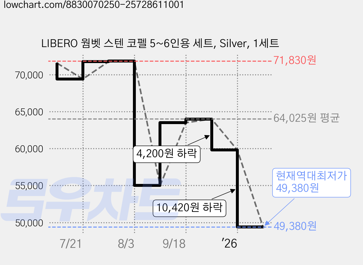 LIBERO 웜벳 스텐 코펠 5~6인용 세트, Silver, 1세트 가격 변동 차트, 현재가 49,380원, 역대최저가