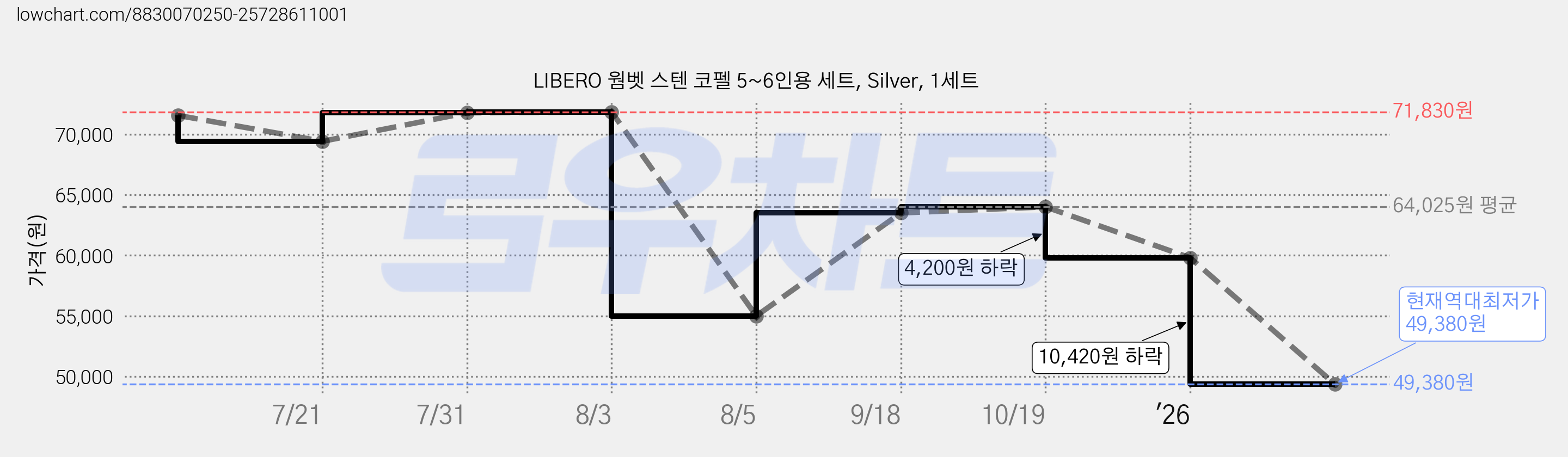 LIBERO 웜벳 스텐 코펠 5~6인용 세트, Silver, 1세트 가격 변동 차트, 현재가 49,380원, 역대최저가