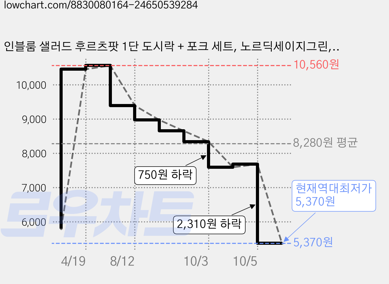 인블룸 샐러드 후르츠팟 1단 도시락 + 포크 세트, 노르딕세이지그린, 1개 가격 변동 차트, 현재가 5,370원, 역대최저가