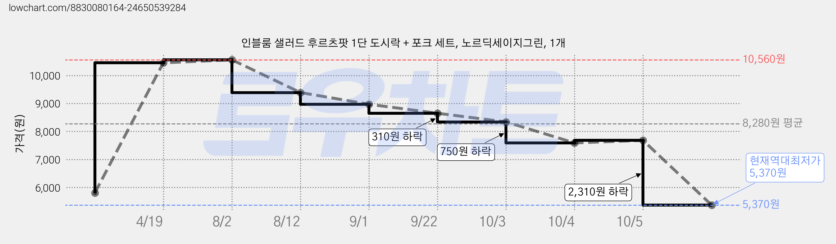 인블룸 샐러드 후르츠팟 1단 도시락 + 포크 세트, 노르딕세이지그린, 1개 가격 변동 차트, 현재가 5,370원, 역대최저가