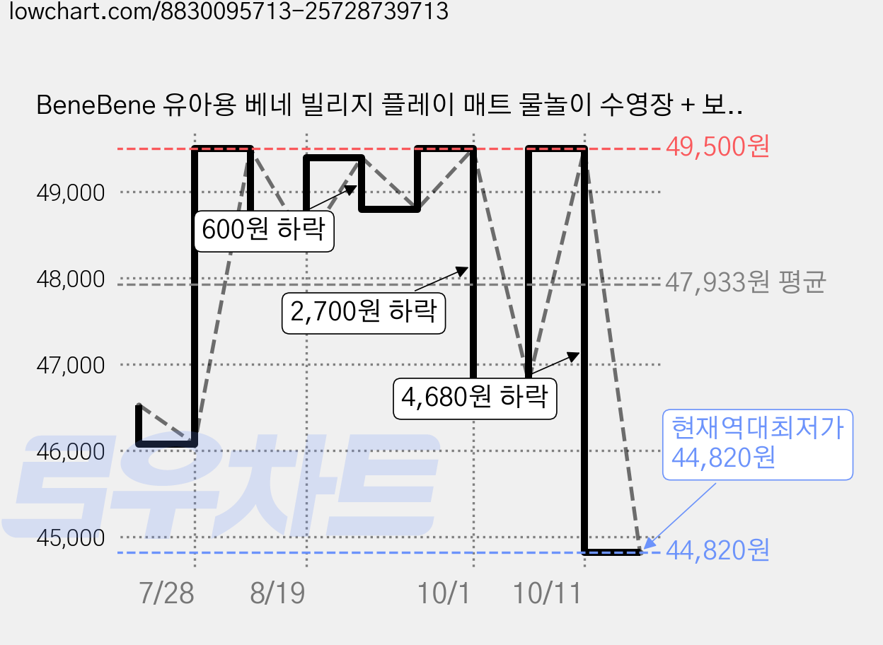 BeneBene 유아용 베네 빌리지 플레이 매트 물놀이 수영장 + 보관 파우치 + 이너패드 세트, 1개, 아이보리 가격 변동 차트, 현재가 44,820원, 역대최저가