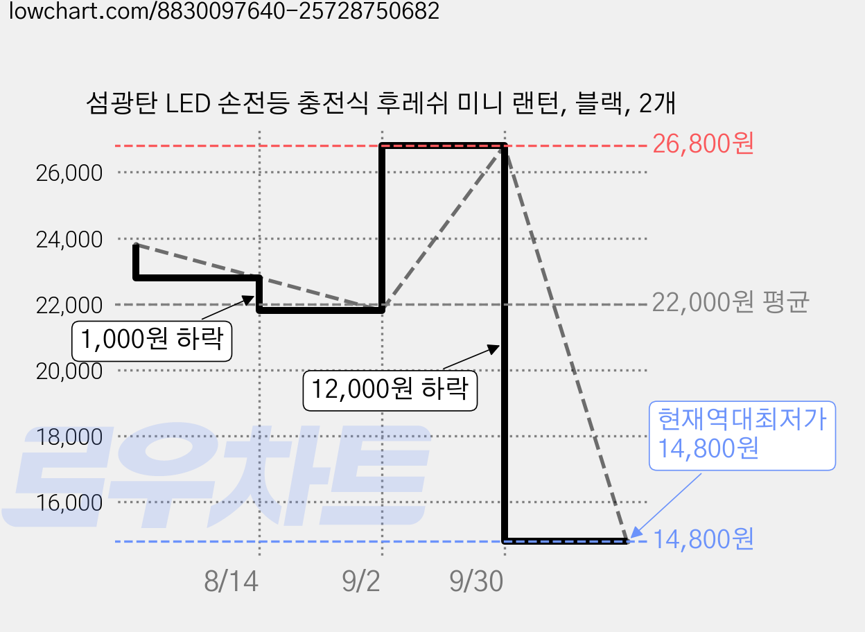 섬광탄 LED 손전등 충전식 후레쉬 미니 랜턴, 블랙, 2개 가격 변동 차트, 현재가 14,800원, 역대최저가