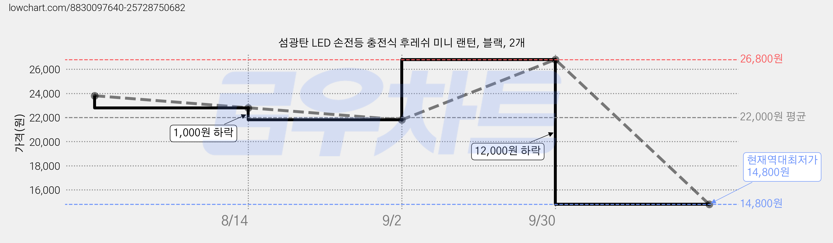 섬광탄 LED 손전등 충전식 후레쉬 미니 랜턴, 블랙, 2개 가격 변동 차트, 현재가 14,800원, 역대최저가