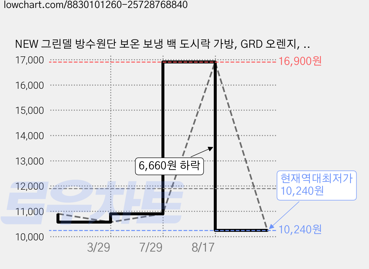 NEW 그린델 방수원단 보온 보냉 백 도시락 가방, GRD 오렌지, 1개 가격 변동 차트, 현재가 10,240원, 역대최저가