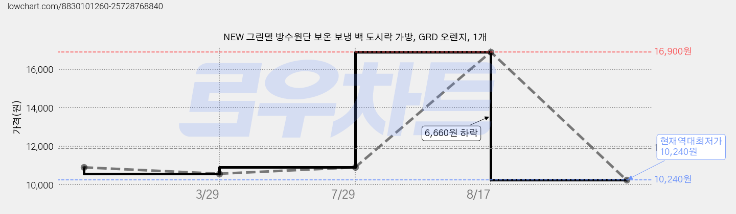 NEW 그린델 방수원단 보온 보냉 백 도시락 가방, GRD 오렌지, 1개 가격 변동 차트, 현재가 10,240원, 역대최저가